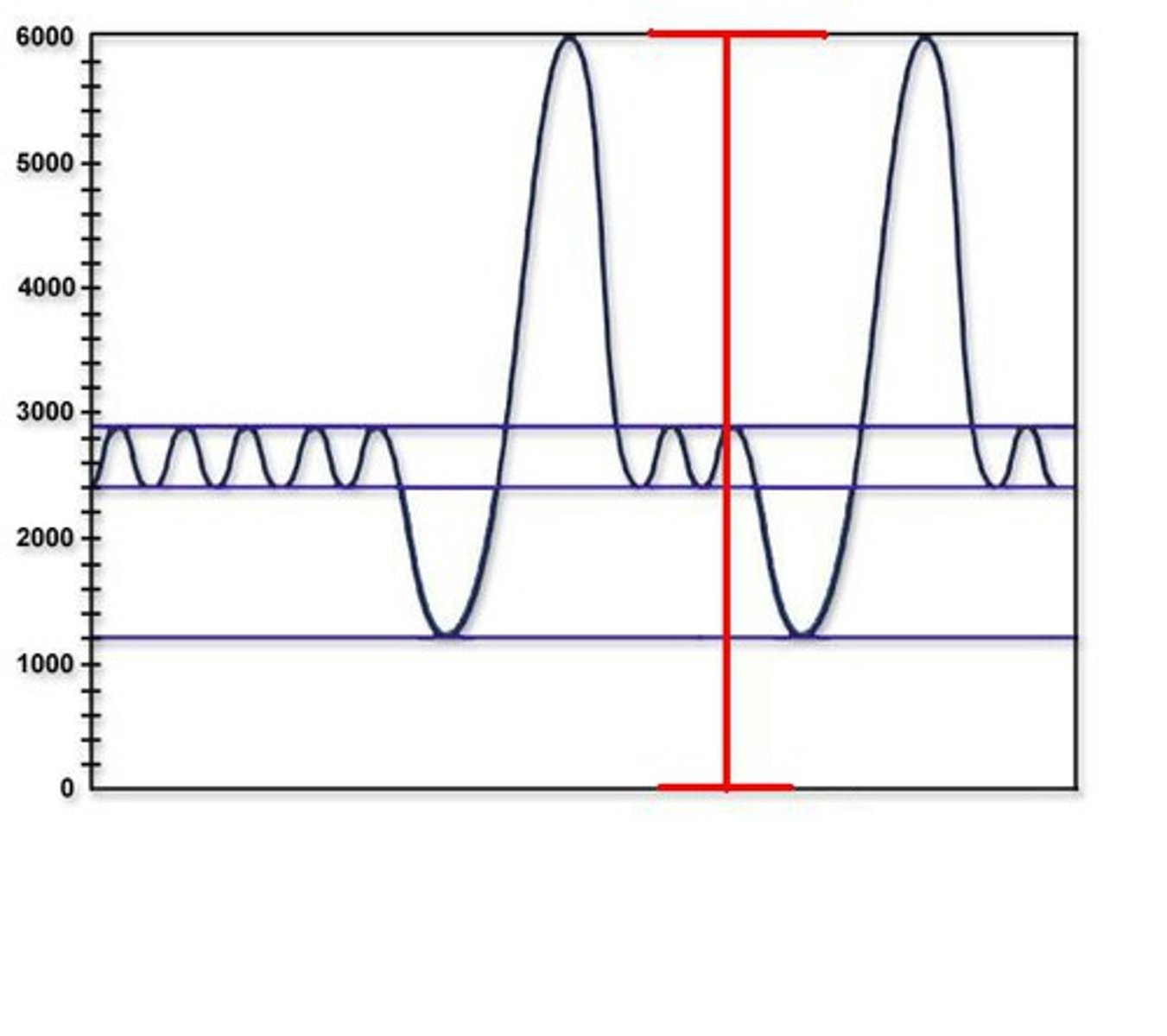 <p>The sum of residual volume and vital capacity (6000 mL).</p>