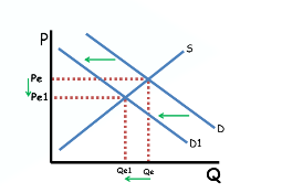 <p>Price and quantity both decrease.</p>