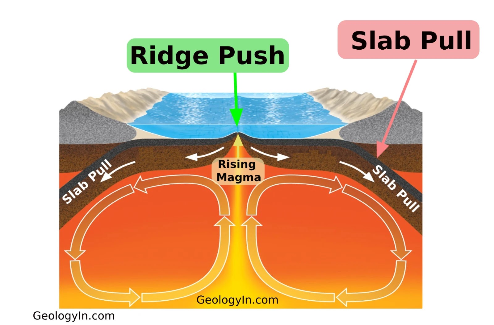 <p>The force of hot magma rising to the surface beneath the ridge</p>