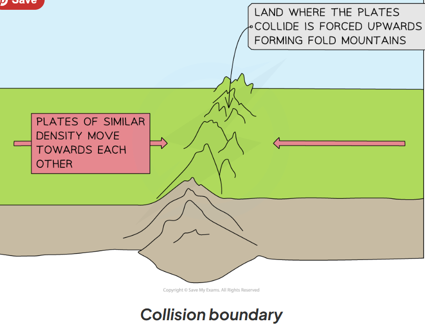 <p>Describe a <strong>collision </strong>plate boundary and name a landform it creates</p>