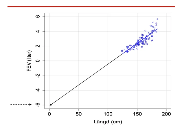 <p><span>När x=0 ligger långt utanför befintliga värden i stickprovet, eller om x-variabeln inte kan anta värdet 0, kan interceptet (b₀) inte tolkas på ett meningsfullt sätt.</span></p>