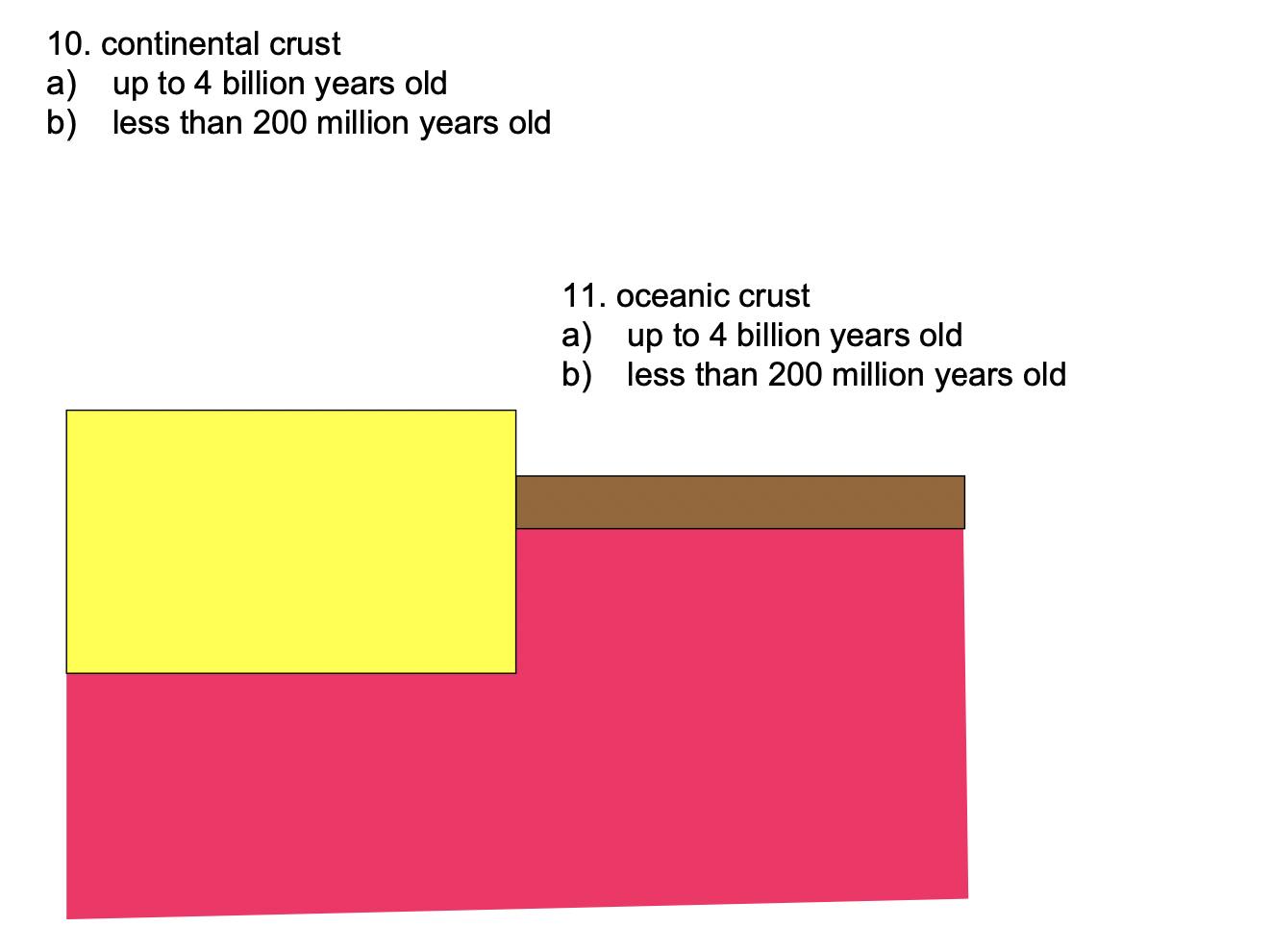 <p>less than 200 million years old</p>