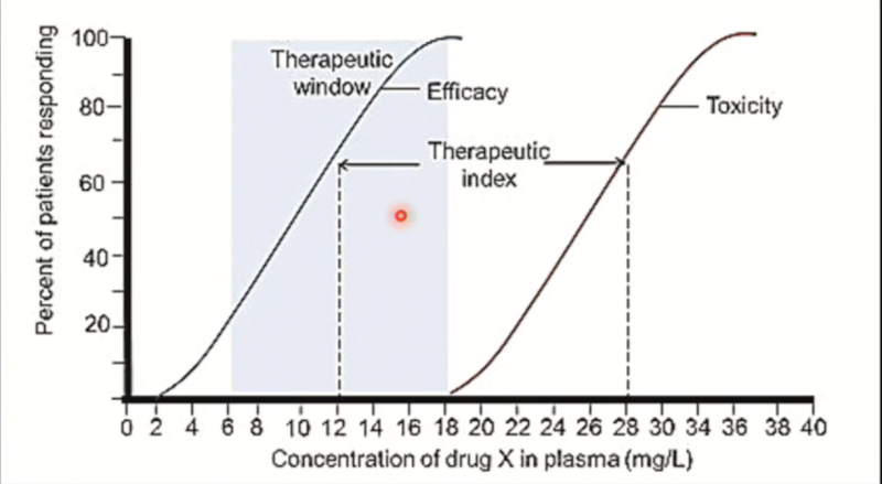 <p><span><span>The dose range within which most people get therapeutic effects without side effects.</span></span></p><ul><li><p><span><span>The ideal is to have the toxicity curve as far away from the therapeutic curve as possible. (bigger window)</span></span></p><p></p></li></ul><p></p>