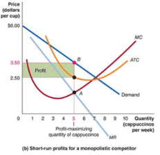 <p>produce until MC = MR</p>