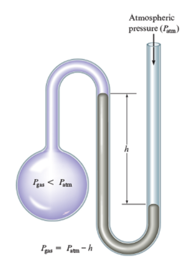 Gas pressure = atmospheric pressure -h