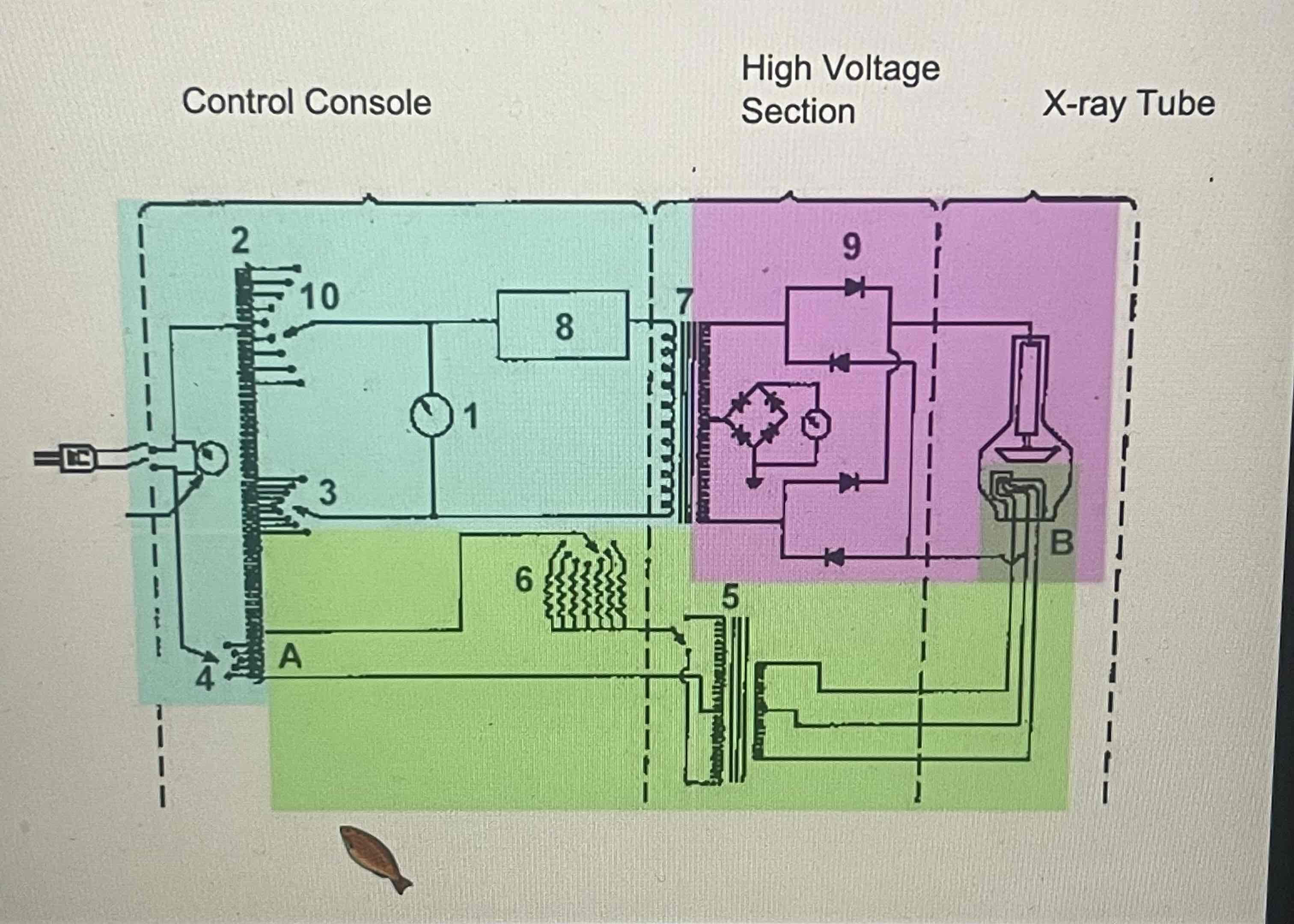 <p> a bank of resistors which allow you to select the filament current. It is<br>calibrated in mA, but actually you are selecting the filament current in A (range 3-6A). The higher the filament amperage, the higher the mA.</p>