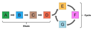 <p>a sequence of chemical reactions undergone by a compound in a living organism, start with substrate end with product</p>