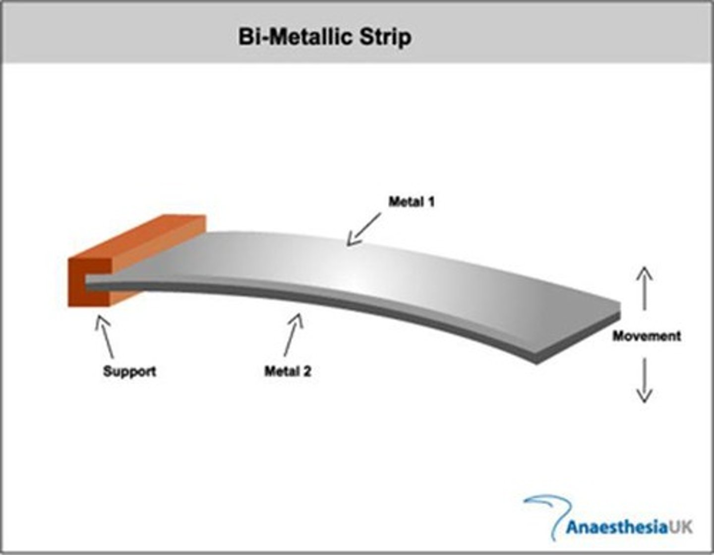 <p>A bimetallic strip consists of two different metals joined together; when heated, one metal expands more than the other, causing the strip to curl up, commonly used in thermostats.</p>