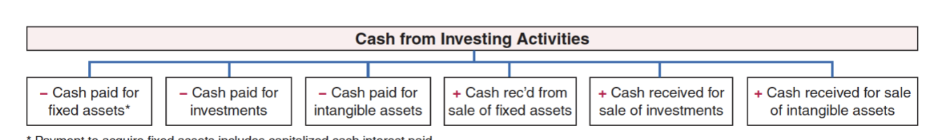 <ul><li><p>investing activities presented as gross cash inflows and outflows </p><ul><li><p>ex: a sale is reported separately from a purchase</p></li></ul></li><li><p>generally includes cash flows related to changes in fixed assets, intangible assets, investments in other companies (excluding trading accounts), and nontrade loans to other companies</p><ul><li><p>cash paid for the acquisition of fixed assets includes cash paid for interest that is capitalized</p></li></ul></li></ul><p></p><p></p>