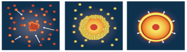 <p>Heterogeneous Accretion Hypothesis</p>