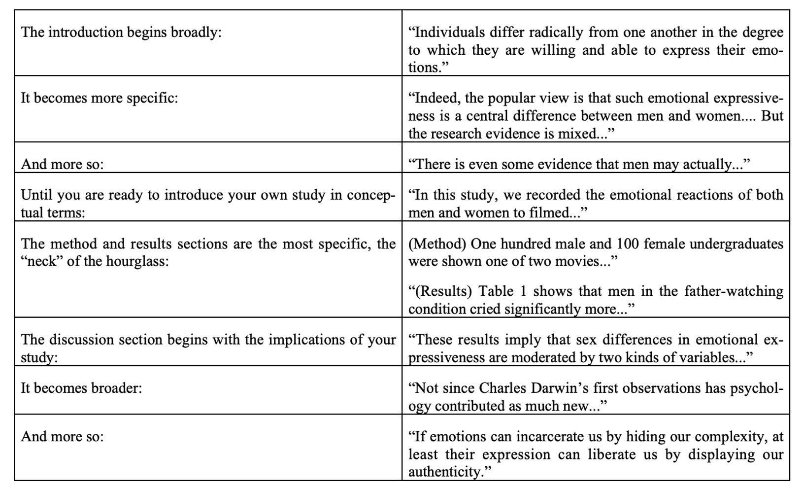 <p><strong>Write in English prose, not psychological jargon.</strong></p><p>Do not plunge unprepared readers into the problem. <strong>Take them step by step.</strong></p><p><strong>Use examples to illustrate theoretical points or to introduce unfamiliar conceptual or technical terms</strong>. The more <strong>abstract the material,</strong> the more important such examples become.</p><p><strong>Whenever possible, try to open with a statement about people (or animals), not psychologists or their research </strong>(This rule is almost always violated. Don’t use journals as a model here.)</p><ol><li><p><span>Intro begins broadly</span></p></li><li><p><span>Becomes more specific</span></p></li><li><p><span>And more so</span></p></li><li><p><span>Until you're ready to introduce you're own study in conceptual terms</span></p></li><li><p><span>The method and results section are MOST specific</span></p></li><li><p><span>Discussion begins with implications of your study</span></p></li><li><p><span>It becomes broader</span></p></li><li><p><span>And more so</span></p></li></ol><p></p>