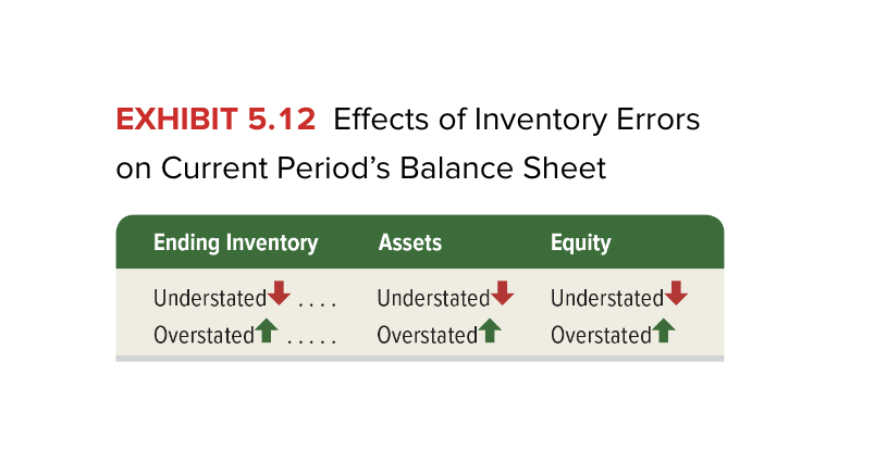 <p>effects of inventory errors</p>