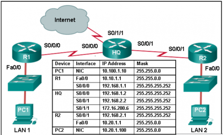 <p><strong>23. Refer to the exhibit. In addition to static routes directing traffic to networks 10.10.0.0/16 and 10.20.0.0/16, Router HQ is also configured with the following command: “</strong>ip route 0.0.0.0 0.0.0.0 serial 0/1/1” <strong>What is the purpose of this command?</strong></p>