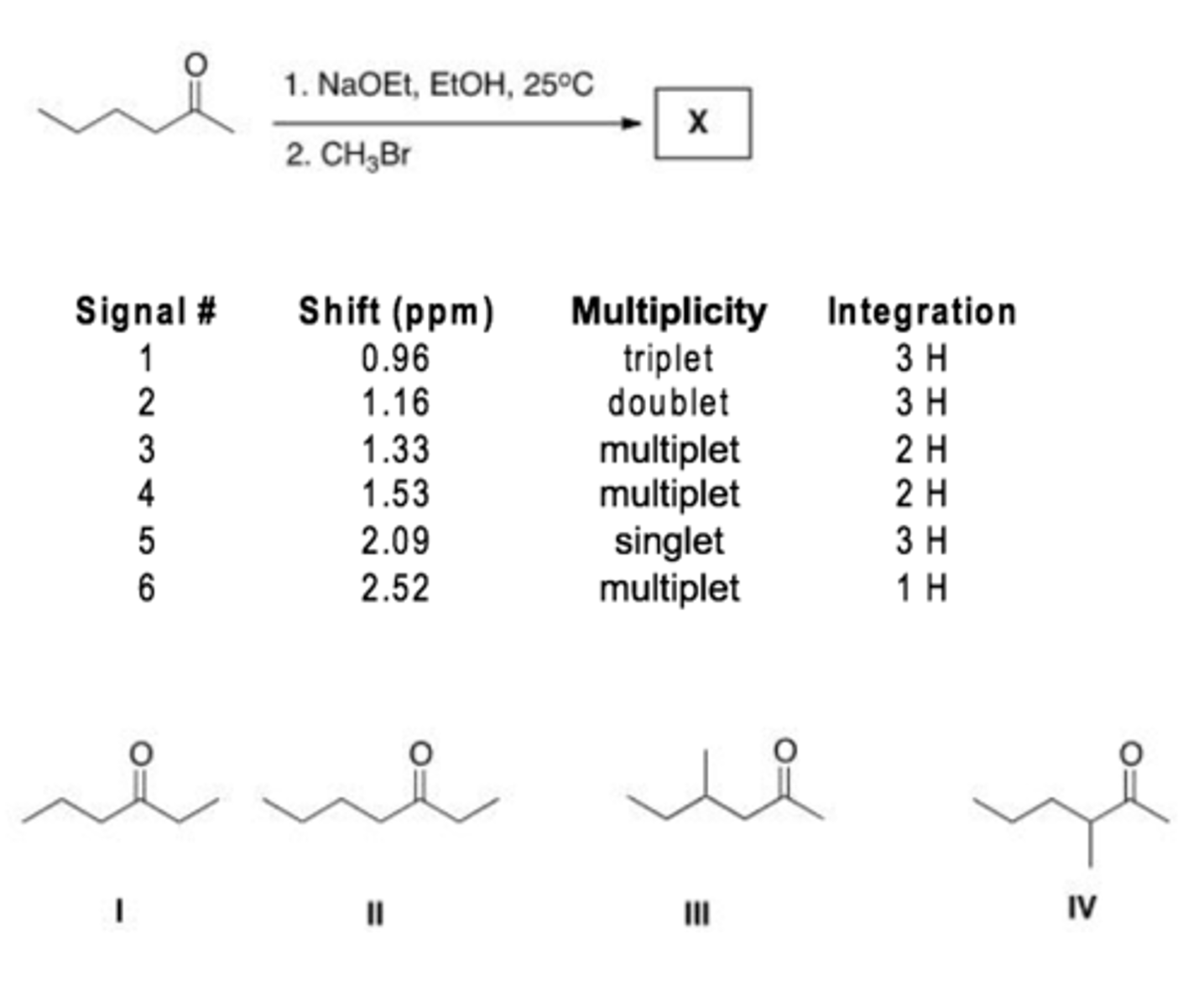 <p>Treatment of 2-hexanone with NaOCH2CH3 followed by CH3Br affords compound X (C7H14O) as the major product. X shows a strong absorption in the IR spectrum at 1713 cm-1, and its 1H NMR data is given below. What is the structure of X?</p><p>A. I</p><p>B. II</p><p>C. III</p><p>D. IV</p>