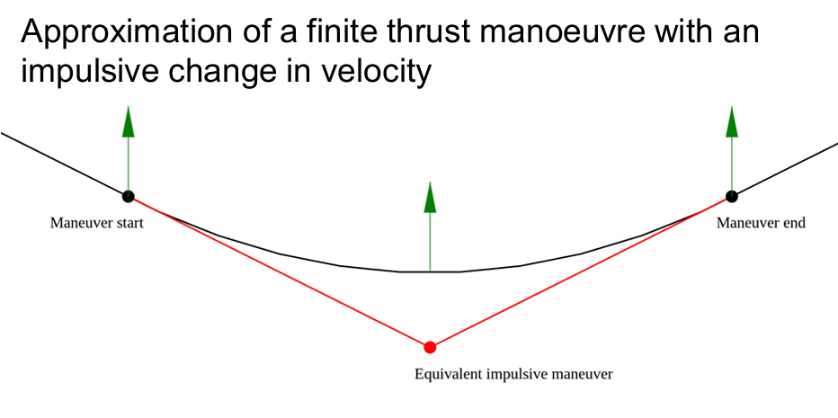 <p><strong>Impulsive Manouevre</strong>: instantaneous change in the spacecraft's velocity (magnitude and/or direction), limit case of burn to generate particular amount of thrust as burn time tends to zero</p><p></p><p>In physical real world not possible.</p>