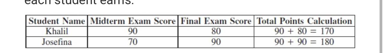<p>Grades in a computer science course are based on total points earned on a midterm exam and a final exam. The teacher provides a way for students to improve their course grades if they receive high scores on the final exam: if a student’s final exam score is greater than the student’s midterm exam score, the final exam score replaces the midterm exam score in the calculation of total points.</p><p>The table below shows two students’ scores on the midterm and final exams and the calculated total points each student earns.</p><p style="text-align: center"></p><ul><li><p>Khalil does better on the midterm exam than on the final exam, so his original midterm and final exam scores are added to compute his total points.</p></li><li><p>Josefina does better on the final exam than on the midterm exam, so her final exam score replaces her midterm exam score in the total points calculation.</p></li></ul><p>The teacher has data representing the scores of thousands of students. For each student, the data contain the student name, the midterm exam score, the final exam score, and the result of the total points calculation.</p><p>Which of the following could be determined from the data?</p><p>I. The average total points earned per student<br>II. The average increase in total points per student as a result of the score replacement policy<br>III. The proportion of students who improved their total points as a result of the score replacement policy</p><p>Responses</p><p><strong>A</strong></p><p>III only</p><p><strong>B</strong></p><p>I and II only</p><p><strong>C</strong></p><p>I and III only</p><p><strong>D</strong></p><p>I, II, and III</p>