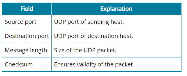 <ul><li><p>Connectionless, non-guaranteed communication</p><ul><li><p>Ex. letting a video buffer before it plays, going back 5 seconds, etc</p></li></ul></li><li><p>Fewer header fields required</p></li><li><p>Used by protocols that can tolerate lost or out-of-order packets</p><ul><li><p>A cellphone- you can ask someone to repeat themselves</p></li></ul></li><li><p>Good for sending small amounts of data. Doesn’t require acknowledgement either (wish that were me)</p></li><li><p>The header size is 8 bytes, compared to 20 bytes (or more) for TCP.</p></li></ul>