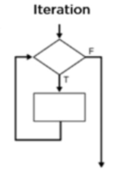 repeating an action over and over (loops)