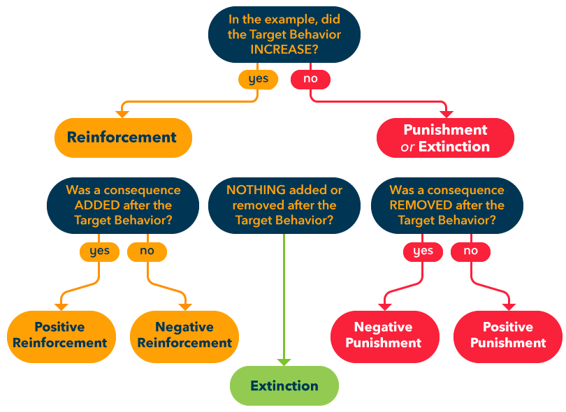 Identifying the type of operant conditioning
