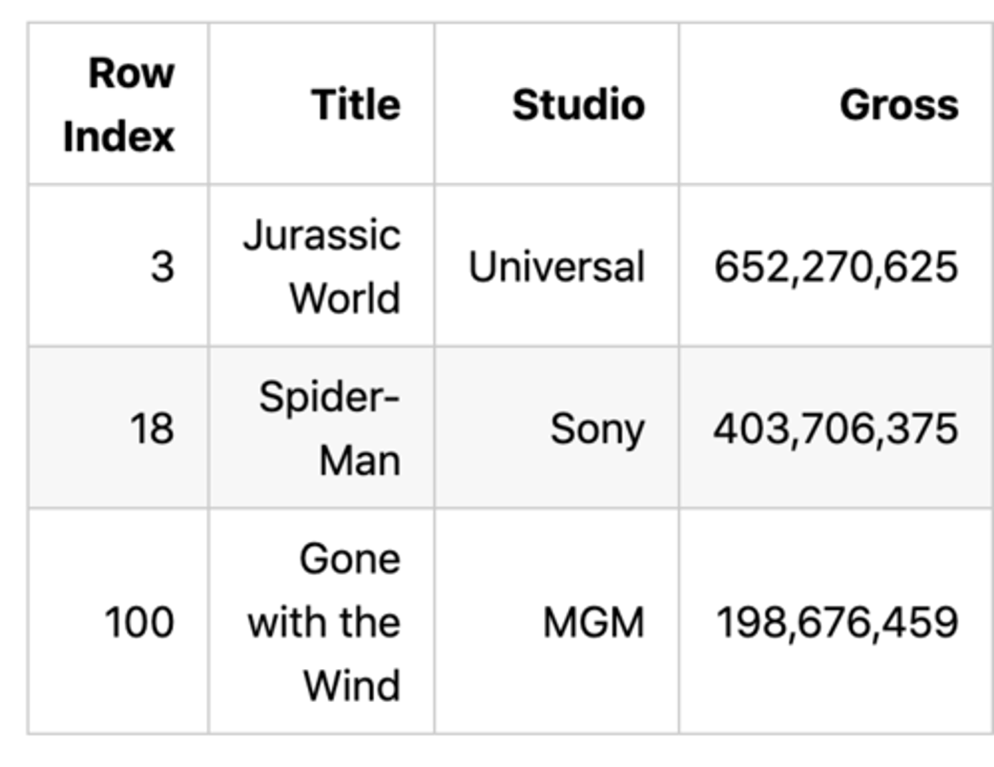 <p>-Specifying which elements of a set you want to choose, without any chances involved.</p><p>-Not random samples.</p><p>-E.g. top.take(make_array(3, 18, 100))</p>
