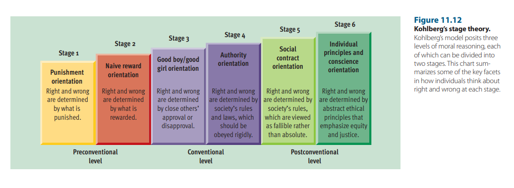 devised a model of how moral reasoning develops. (Heinz’s dillema - man getting drug 4 his wife)

* What is morality?


* focuses on moral reasoning rather than overt behaviour
* individuals progress through a series of three levels of moral development, each of which can be broken into two sublevels, yielding a total of six stages
* Each stage represents a different approach to thinking about right and wrong