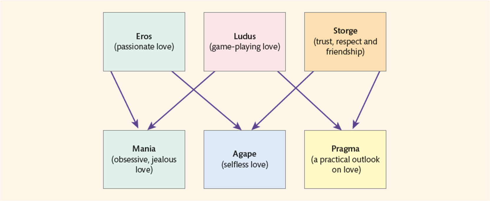 <p><span><span>Formed by mixing primary love styles:</span></span></p><ol><li><p><span><strong>Pragma (Storge + Ludus):</strong><span> Practical, logical love.</span></span></p></li></ol><p><span><span>"Shopping list" approach to partners.</span></span></p><ol start="2"><li><p><span><strong><span>Mania (Eros + Ludus):</span></strong><span> Obsessive, jealous love.</span></span></p></li></ol><p><span><span>Desperate for affection, lacks self-confidence.</span></span></p><ol start="3"><li><p><span><strong><span>Agape (Eros + Storge):</span></strong><span> Altruistic, selfless love.</span></span></p></li></ol><p><span><span>Loving without expecting anything in return.</span></span></p>