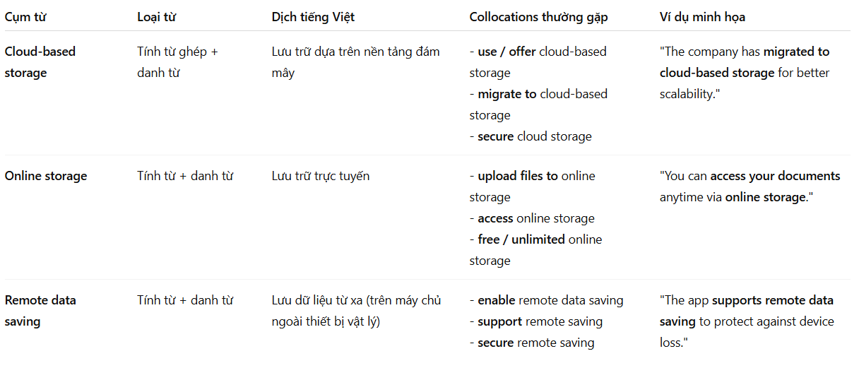 <p><strong>Meaning:</strong></p><p>Saving data online instead of devices / Lưu trữ dựa trên nền tảng đám mây</p><p></p><p><strong>Example:</strong></p><p>I use cloud-based storage to <span style="color: green"><u>back up all my documents</u></span>.</p><p></p><p><strong>Paraphrase / Variation:</strong></p><p>Online storage (N phr): Lưu trữ trực tuyến</p><p>Remote data saving (N phr): Lưu dữ liệu từ xa (trên máy chủ ngoài thiết bị vật lý)</p>