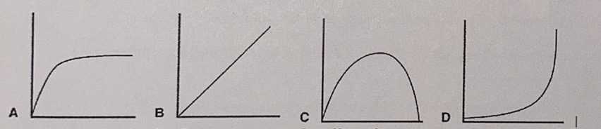<p>Which graph represents the effect of temperature on the rate of photosynthesis</p>