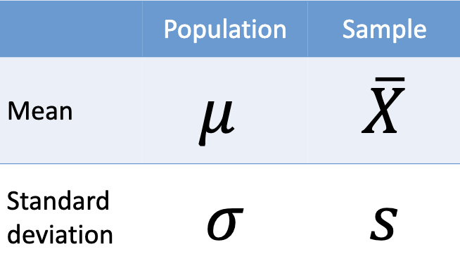 <p>Inferential stats build on descriptive stats to make conclusions about populations.</p>