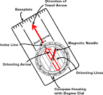 <ol><li><p>ruler</p></li><li><p>direction of travel arrow</p></li><li><p>magnetic needle</p></li><li><p>orienting lines</p></li><li><p>compass housing with degree dial</p></li><li><p>orienting arrow</p></li><li><p>index line</p></li></ol>