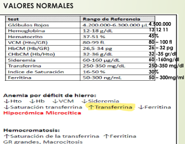 <p><strong>VCM= Volumen corpuscular medio</strong> (Volumen/tamaño del glóbulo rojo)</p><ul><li><p><strong>80</strong> a <strong>100</strong>Fl =<span data-name="arrow_down" data-type="emoji">⬇</span>Microcítico <span data-name="arrow_up" data-type="emoji">⬆</span>Macrocítico</p><p></p></li></ul><p><strong>HbCM= Hb corpuscular media de cada Glob Rojo </strong><span data-name="red_circle" data-type="emoji">🔴</span>(Cant. Hb en glóbulos rojos)<strong> </strong>(coloración)</p><ul><li><p><strong>26</strong> a <strong>32</strong>pg = <span data-name="arrow_down" data-type="emoji">⬇</span>Hipocromico<span data-name="white_circle" data-type="emoji">⚪</span></p></li></ul><p></p><p>CHbCM= <strong>[Hb] corpuscular media en Hematocrito</strong> <span data-name="drop_of_blood" data-type="emoji">🩸</span></p><ul><li><p><strong>32</strong> a <strong>36</strong>gr/dL </p></li></ul><p></p>