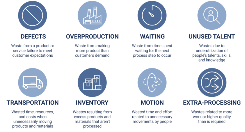 <ol><li><p>defects</p></li><li><p>over-production</p></li><li><p>waiting</p></li><li><p>unused talent</p></li><li><p>transportation</p></li><li><p>inventory</p></li><li><p>motion</p></li><li><p>extra-processing</p></li></ol><p></p>