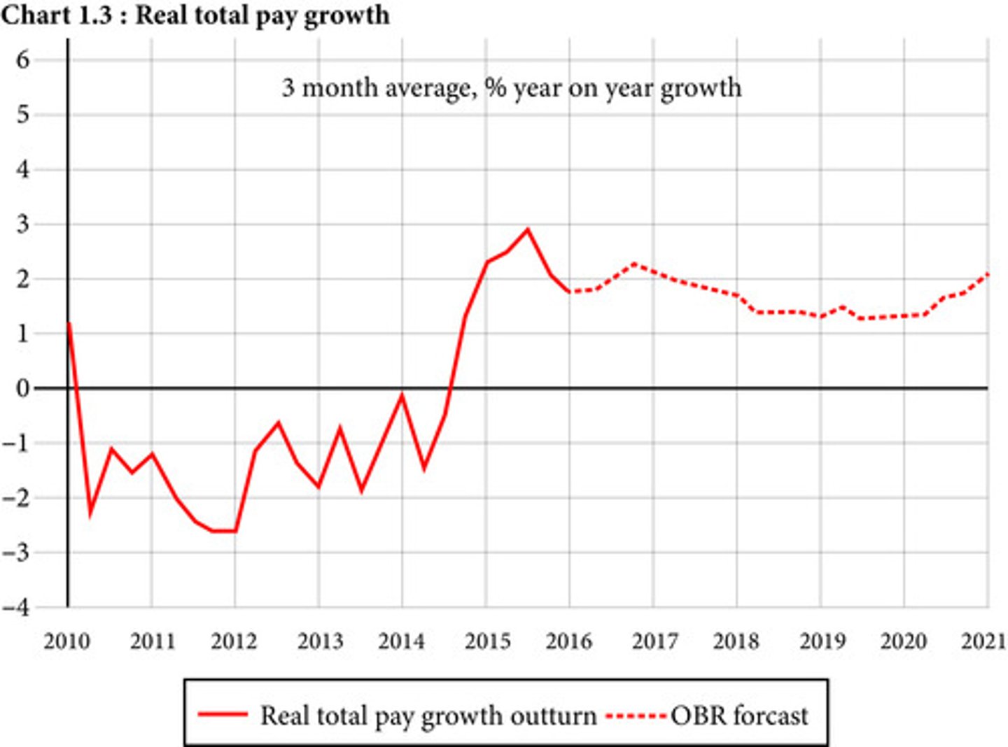 <p>The graph below shows the three-month average percentage year-on-year growth for real total pay for the years 2010–2016, along with the Office for Budget Responsibility's (OBR's) growth forecast for the years 2016–2021. What can be concluded from this graph?</p>