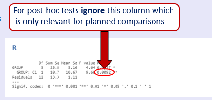 <ul><li><p>Run the contrast, ignore the C1 P value (only for planned comparisons)</p></li><li><p>Scheffe criterion<strong> = (k - 1) x Tabled value of F<sub>k-1, error df</sub></strong></p></li><li><p>K= no .of levels of the factor being examined</p></li><li><p>Error df= degrees of freedom in the original ANOVA (same as contrast table)</p></li><li><p>In example- k= 6 (as there were 6 groups) and error df= 12</p></li><li><p>Look up critical value in F table for 5,12 and times it by 5  (k-1)</p></li><li><p><span>A calculated contrast F-ratio can be declared as significant at the 5% level if the computed value is greater than or equal to the <strong>Scheffé criterion</strong></span></p></li></ul><p></p>