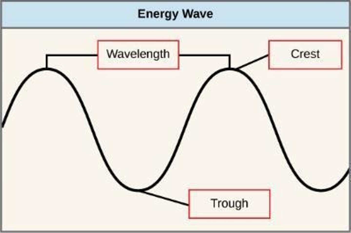 <p>Distance between successive peaks of a wave.</p>