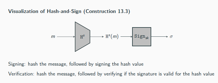 <p>Let Π = (KGen, Sign, Vrfy) be a signature scheme for messages of length ℓ(n), and let <em>H</em> = (KGenH, H) be a hash function with output length ℓ(n). Construct a signature scheme Π′ = (KGen′, Sign′, Vrfy′) as follows:</p><p> KGen′: on input 1n, run KGen(1<sup>n</sup>) to obtain (pk, sk) and run KGen<sub>H</sub>(1<sup>n</sup>) to obtain s; the public key is ⟨pk, s⟩ and the private key is ⟨sk, s⟩</p><p> Sign′: on input a private key ⟨sk, s⟩ and a message m ∈ {0, 1}∗, output σ ← Sign<sub>sk</sub> (H<sup>s</sup> (m)).</p><p> Vrfy′: on input a public key ⟨pk, s⟩, a message m ∈ {0, 1}∗, and a signature σ, output 1 if and only if Vrfy<sub>pk</sub> (H<sup>s</sup> (m), σ) ?= 1.</p><p></p><p>If Π is a secure signature scheme for messages of length ℓ(n) and H is collision resistant, then Construction 13.3 is a secure signature scheme (for arbitrary-length messages).</p>