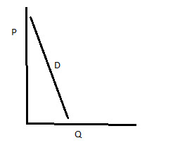 <p>%change in price leads to a less than proportional %change in quantity demanded (less than 1)</p>