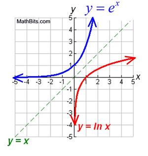 <p>A Logarithmic function (log) with a base of <em>e</em>. This is written as <strong><em><span style="color: purple">ln</span></em></strong><em>.</em></p>