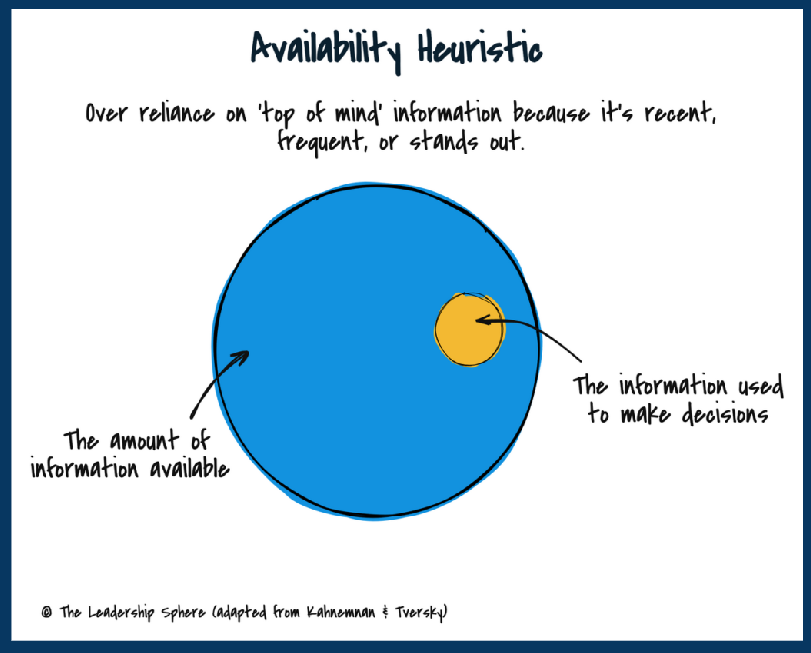 <p>over reliance on “top of mind” information because it’s recent, frequent, or stands out</p><ul><li><p>estimate the odds of some event occurring on the basis of how easily examples come to mind</p></li></ul><p></p>