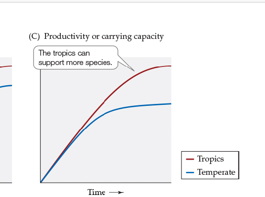 <p>FIGURE 18.14 Hypotheses Proposed to Explain the Latitudinal Gradient in Species Richness</p><p>Explain Figure C</p>