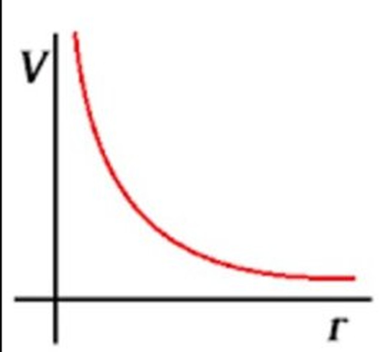 <p>As the distance increases, the electric potential decreases.</p>