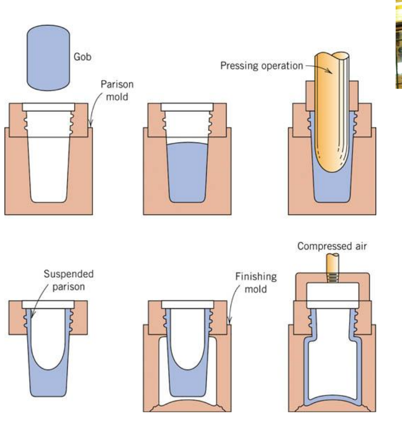 <ol><li><p>Press glass glob into mould</p></li><li><p>Blown into final shape.</p></li></ol><p></p>