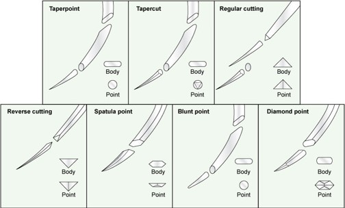 * Cutting
* Taper
* Reverse Cutting
* Trocar
* Blunt point
* Straight
* Micropoint
* Spatula