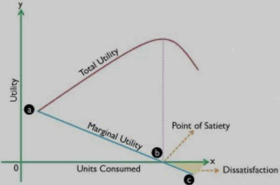 <p>As consumption increases so does total utility however TU increases at a decreasing rate to reflect law of diminishing MU. TU is maximized when marginal utility equals 0.</p>