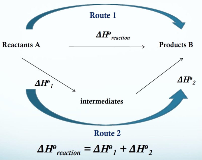 <p>An energy cycle is a diagram that shows how three or more equations are interconvertible. They are used to find unknown energy changes.</p>