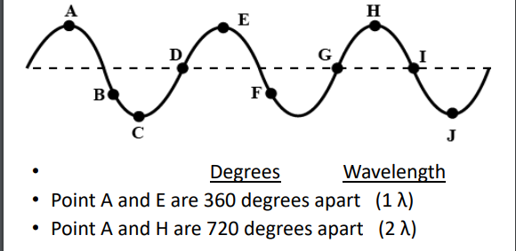 <p>Any two particles that pass through the rest axis (position) at the same time in the same direction</p><ul><li><p>NOTE:</p></li><li><p>Point A and E are 360 degrees apart (1 λ)</p></li><li><p>Point A and H are 720 degrees apart (2 λ)</p></li></ul>