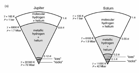 <p>Although Juno mission suggests diluted core for Jupiter (possibly due to a giant impact early in Jupiter’s formation)</p>