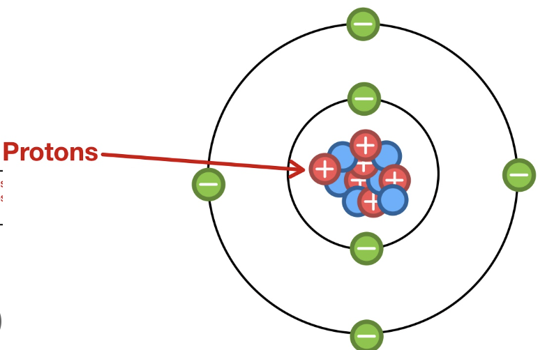 <p>What is the location, mass, and charge of a proton?</p>