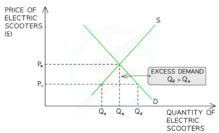 <p>Market response to excess demand?</p>