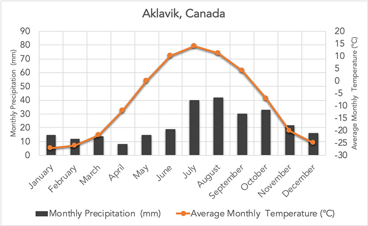 <p>Cold temperatures (between -40 and 18°C).</p><p>Little precipitation (150-250 mm per year).</p><p>Dark for long periods during the winter.</p>